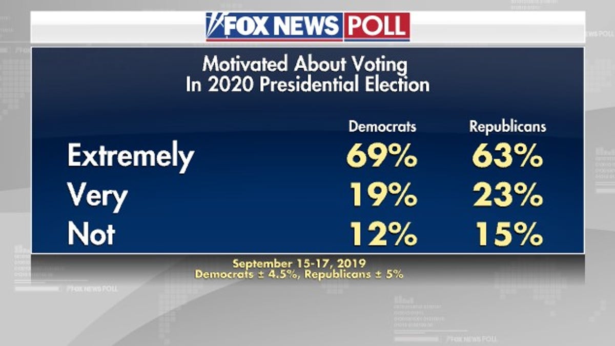 Fox News Poll: High Interest In Election, Democrats Top Trump In ...