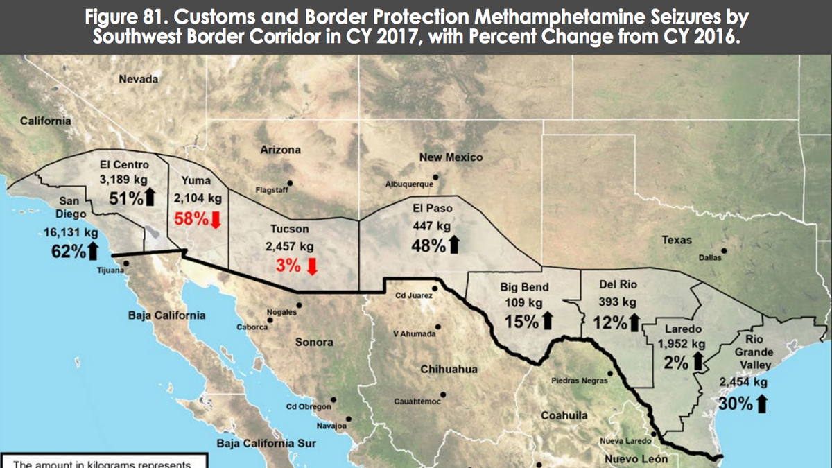 Meth seizures along the border increased 255-percent from over 8,400 kilograms in 2012 to 30,081 kilograms—that’s the weight of an average loaded cement truck—in 2017.