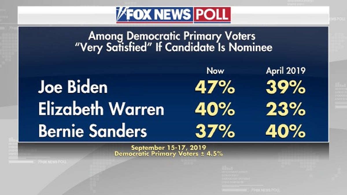 Fox News Poll: Biden At New Low In Democratic Primary Race | Fox News