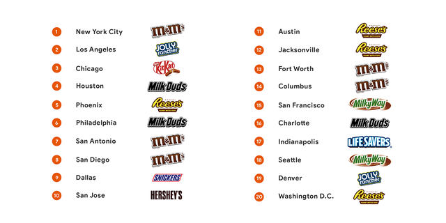 In California, KitKat was the favorite, however, in San Francisco Milky Way was preferred, while Los Angeles claimed Jolly Rancher and San Diego chose M & M’s.