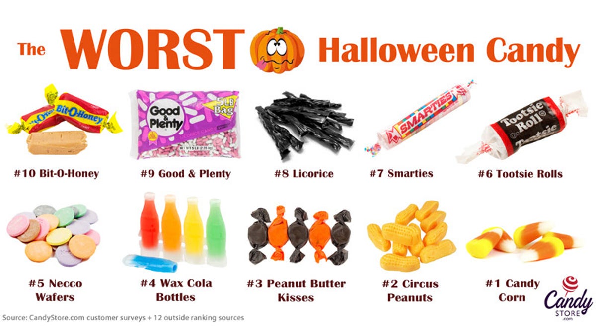 “Candy corn slid up into the No. 1 spot this year. Knocking circus peanuts off the throne. Which is really saying something,” wrote CandyStore.com in a blog post.