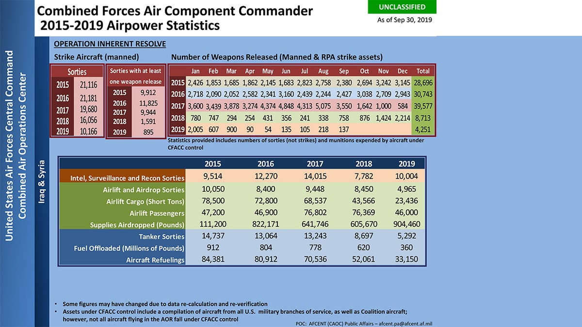 Data from the U.S. Air Force Central Command on the number of weapons released in Afghanistan from 2013 to September 2019. (U.S. Air Force)