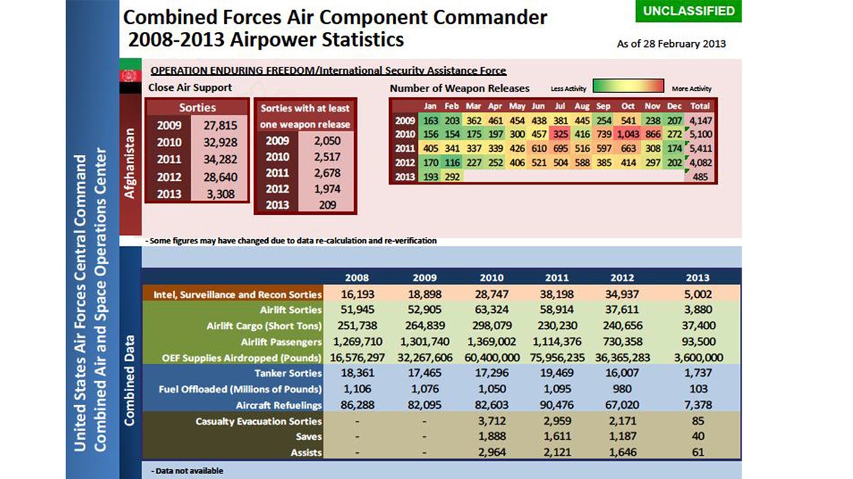 Data from the U.S. Air Force Central Command on the number of weapons released in Afghanistan from 2009 to 2013. (U.S. Air Force)