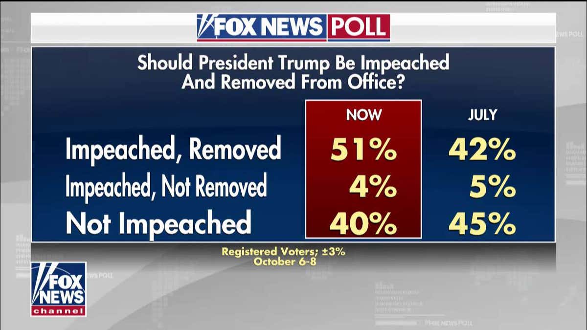 A new Fox News Poll shows 51 percent believe President Trump should be impeached and removed from office, while only 40 percent believe he should not be impeached.