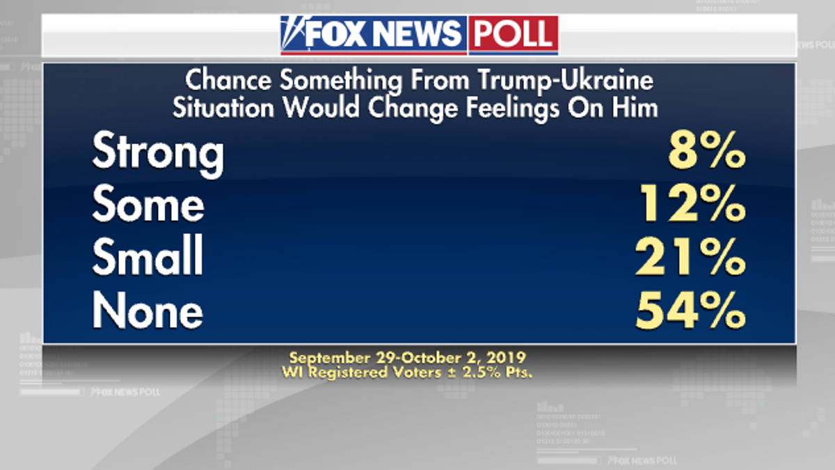 Fox News Poll: Biden Bests Trump By Nine Points In Wisconsin | Fox News