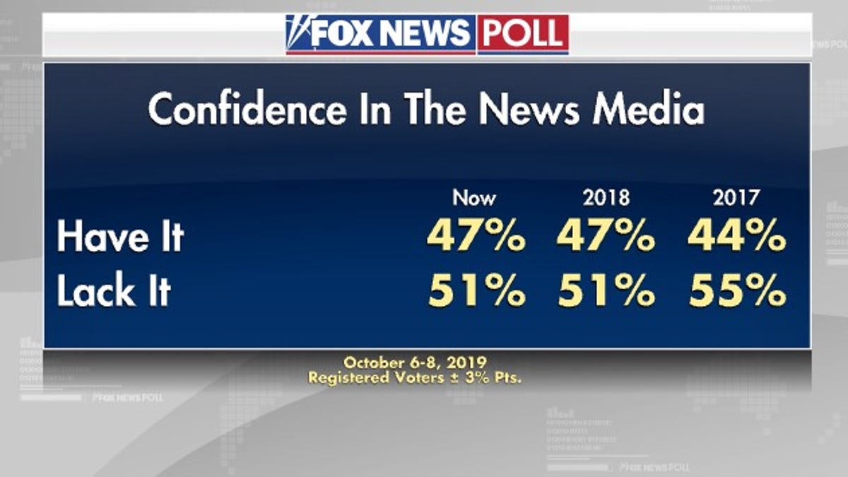 Fox News Poll: Majorities Have Confidence In CIA, FBI, And SCOTUS | Fox ...