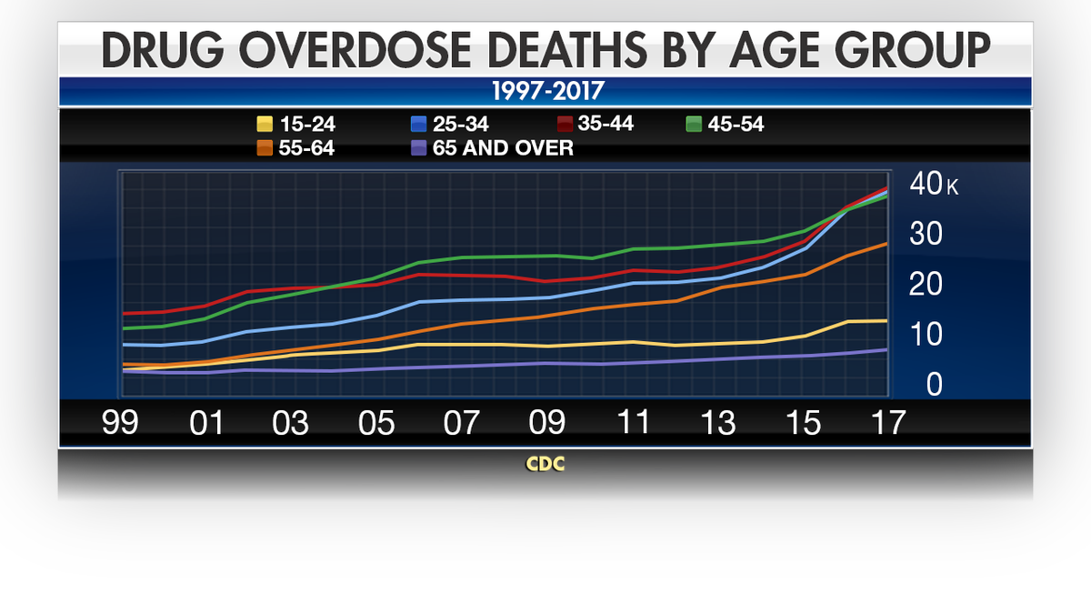 The increases in overdose deaths have been marked across all age groups.