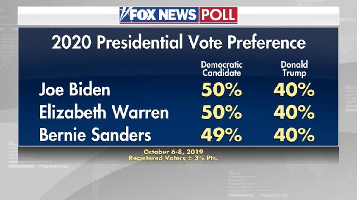 Fox News Poll: Biden And Warren Gain Ground In Democratic Race | Fox News