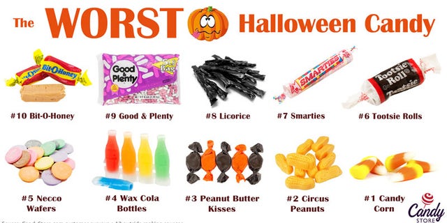 “Candy corn slid up into the No. 1 spot this year. Knocking circus peanuts off the throne. Which is really saying something,” wrote CandyStore.com in a blog post.