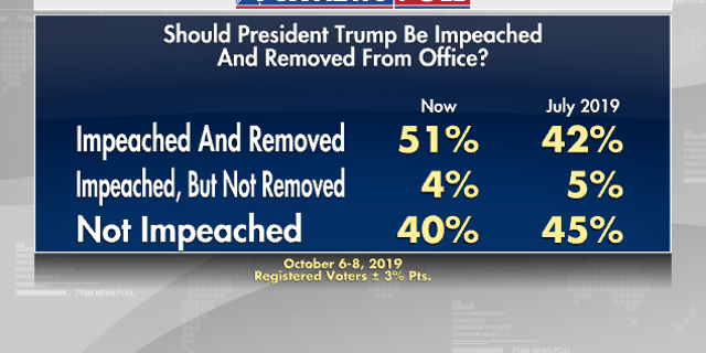 Fox News Poll Record Support For Trump Impeachment Fox News