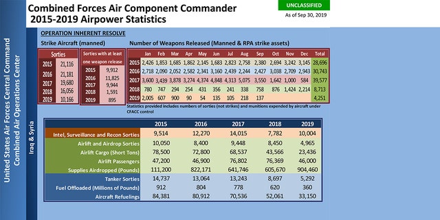 Data from the U.S. Air Force Central Command on the number of weapons released in Afghanistan from 2013 to September 2019. (U.S. Air Force)