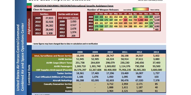 Data from the U.S. Air Force Central Command on the number of weapons released in Afghanistan from 2009 to 2013. (U.S. Air Force)