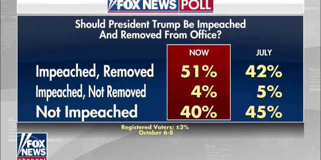 A new Fox News Poll shows 51 percent believe President Trump should be impeached and removed from office, while only 40 percent believe he should not be impeached.