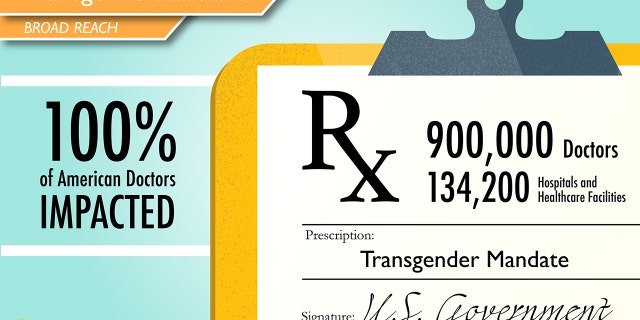 Becket argued the "transgender mandate" issued by the Obama Administration would affect every doctor across the nation, violating their conscience and beliefs.