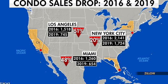Looking at the months January through September, in Miami, 1,260 units sold in 2016. This year, just 654 units sold, representing a 48 percent sales decrease. In New York, in 2016 there were 2,141 units sold. This year, only 1,724 units were sold, showing an almost 20 percent drop in sales. Luxury condos in Los Angeles had a sales count of 1,518 in 2016. That dropped to 745 this year, showing a 51 percent drop in sales.