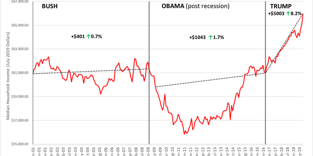 b768ba0f-STEVE-MOORE-BUSH-OBAMA-TRUMP-CHART.png?ve=1&tl=1