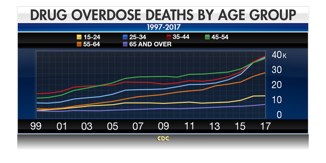 The increases in overdose deaths have been marked across all age groups. 