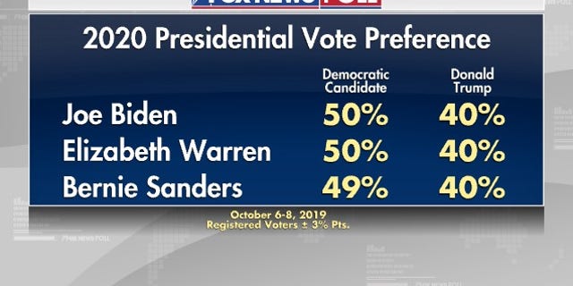 Fox News Poll Biden And Warren Gain Ground In Democratic Race Fox News 5181