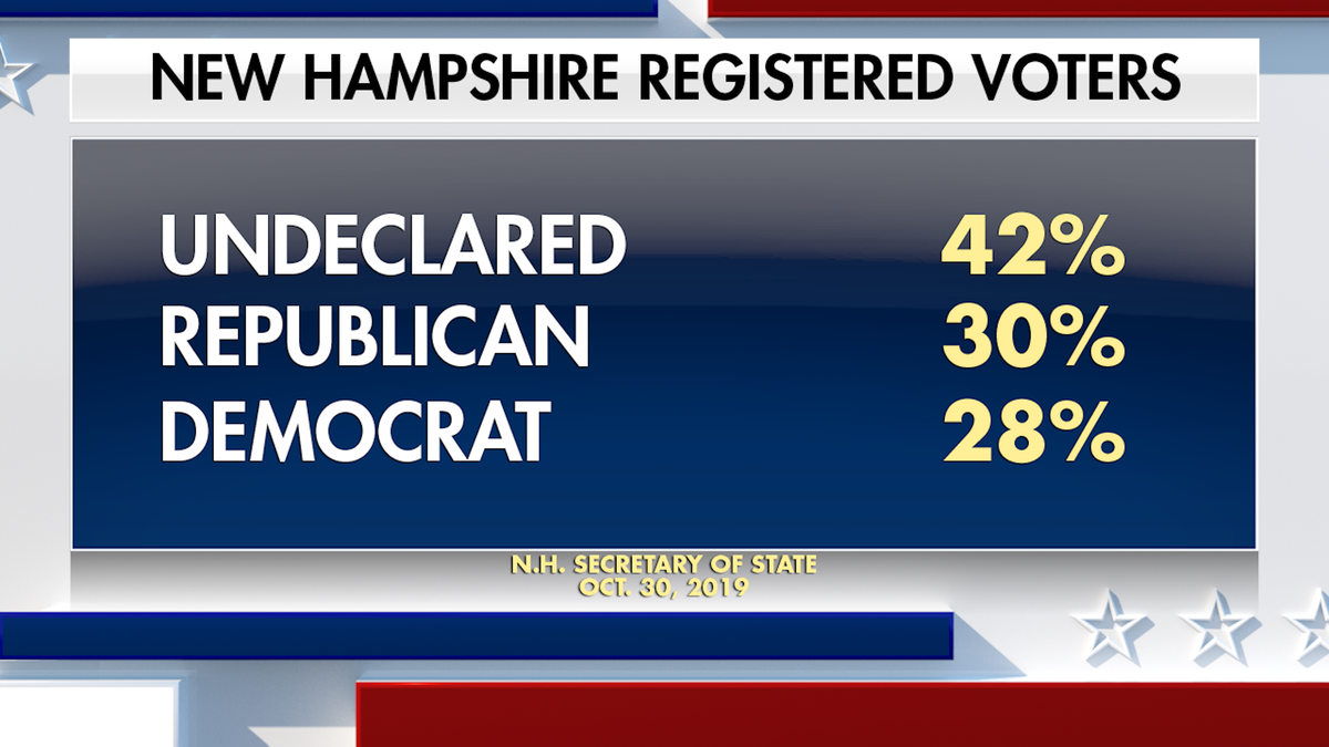 42 percent of New Hampshire voters undeclared.