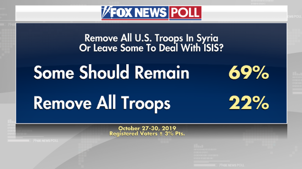 Fox News Poll Bipartisan Majorities Want Some U S Troops To Stay In