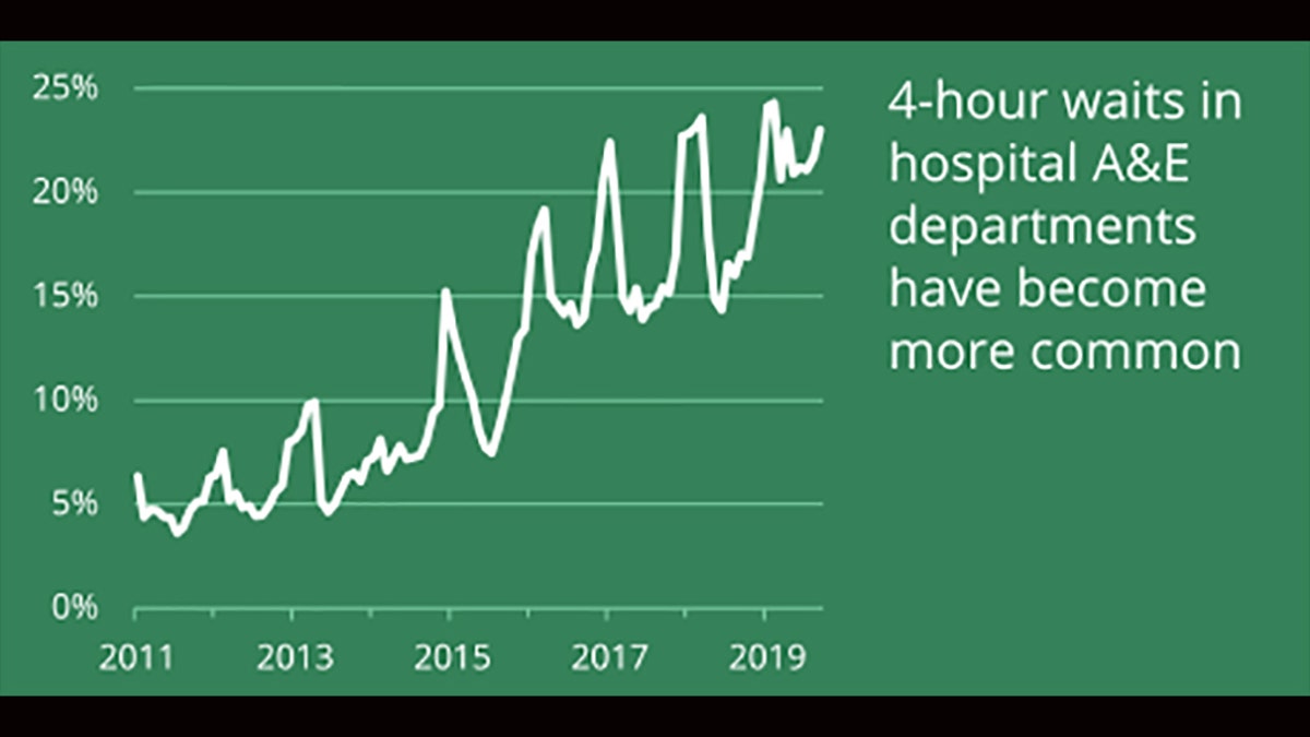 A chart from the British House of Commons shows increased wait times for "accident and emergency" care in English hospitals over time.