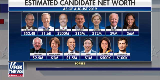 2020 Democratic candidates' net worth as of August 2019