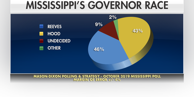 October polling by Mason-Dixon Polling & Strategy showed Reeves holding just a slight edge, leading Hood among registered voters.