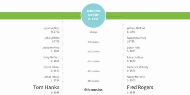 A provided chart showing Tom Hanks' family history, revealing that he and Fred Rogers shared a relative named Johannes Meffort, born in 1732.