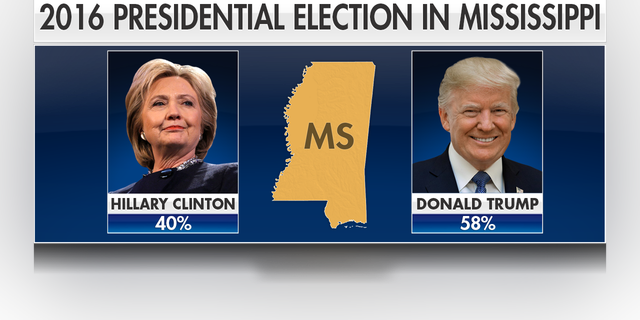 Trump won the state by nearly 18 percentage points in 2016, while state Republicans presently hold the governor’s mansion, both legislative chambers and all but one statewide office.