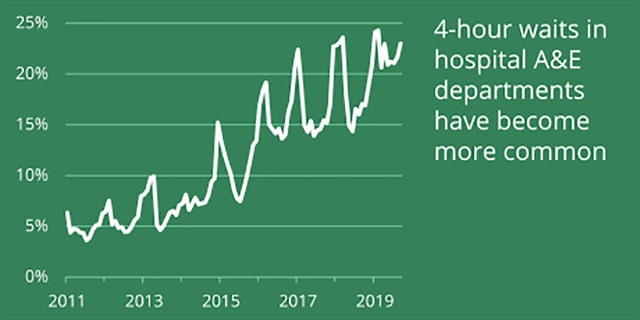 A chart from the British House of Commons shows increased wait times for "accident and emergency" care in English hospitals over time.
