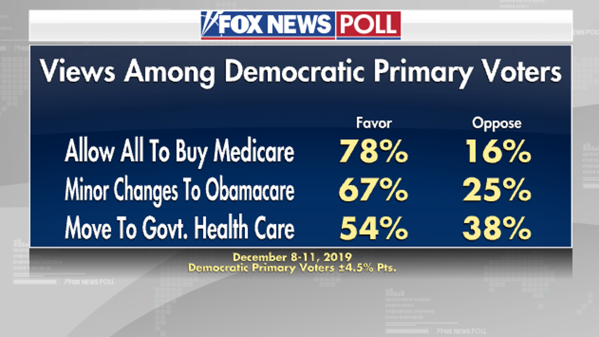 Fox News Poll: Biden Still Leads Democratic Race As Warren Drops | Fox News