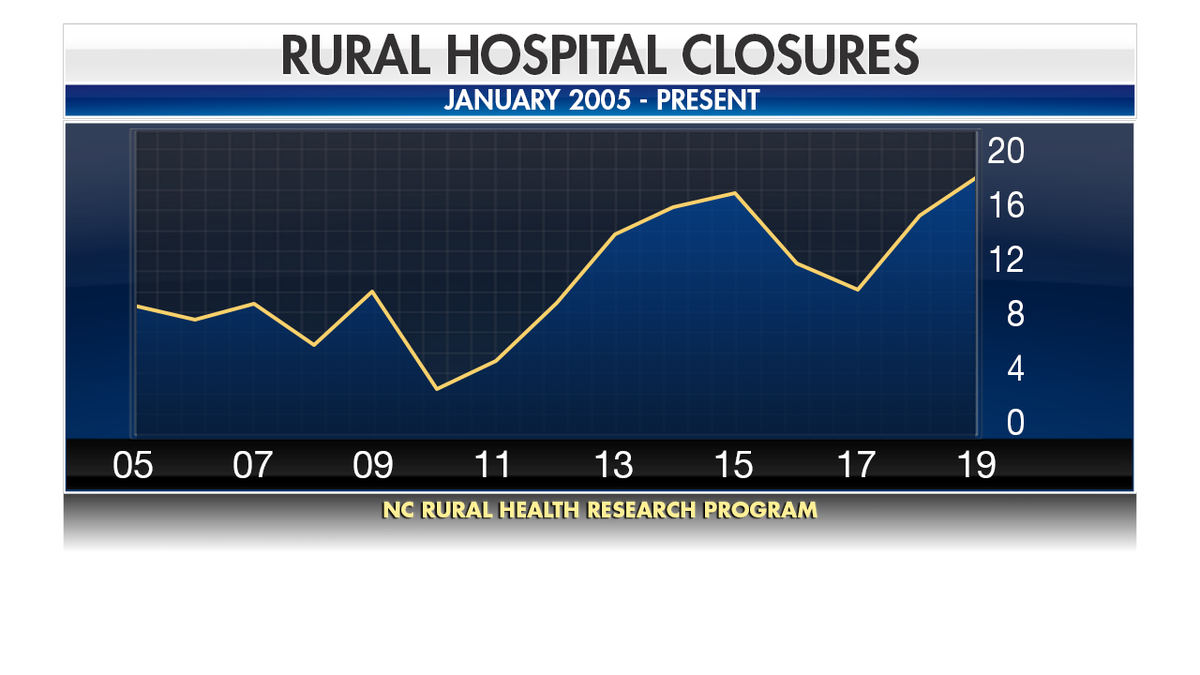According to the UNC Sheps Center for Health Services Research, a total of 161 rural hospitals have closed their doors since 2005. 