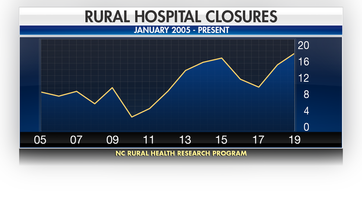 According to the UNC Sheps Center for Health Services Research, a total of 161 rural hospitals have closed their doors since 2005.