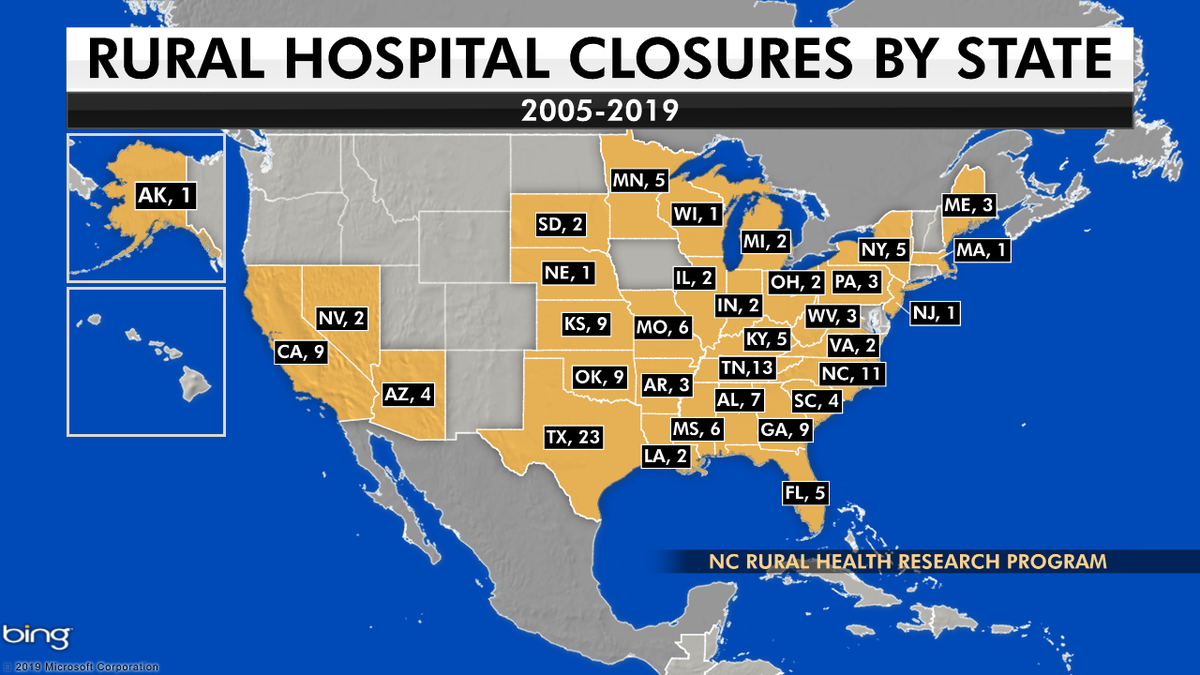 Texas leads the nation in rural hospital closures. In 1960, Texas had 300 rural hospitals and now has 158 hospitals serving more than 3 million Texans who reside in rural counties.
