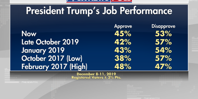 Fox News Poll Trump Job Approval Ticks Up Views On Impeachment Steady Fox News 4652