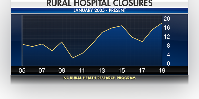 According to the UNC Sheps Center for Health Services Research, a total of 161 rural hospitals have closed their doors since 2005. 