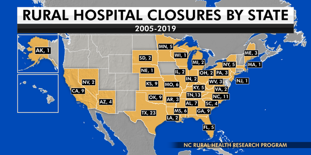 Texas leads the nation in rural hospital closures. In 1960, Texas had 300 rural hospitals and now has 158 hospitals serving more than 3 million Texans who reside in rural counties.