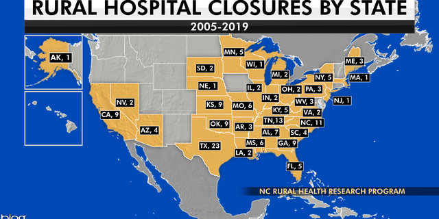 Texas leads the nation in rural hospital closures. In 1960, Texas had 300 rural hospitals and now has 158 hospitals serving more than 3 million Texans who reside in rural counties.