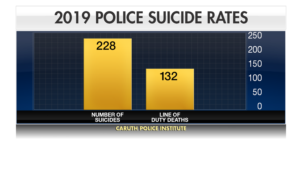 Police Officer Suicide Rate More Than Doubles Line-of-duty Deaths In ...