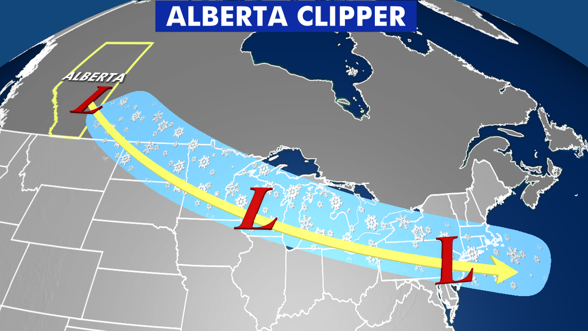 An "Alberta Clipper" originates in Canada and move rapidly over land, which tend to limit snowfall accumulations.