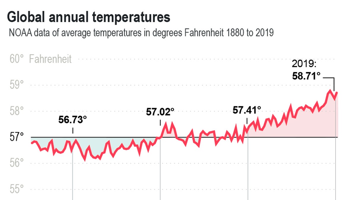 NOAA data of average temperatures in degrees Fahrenheit 1880 to 2019.;