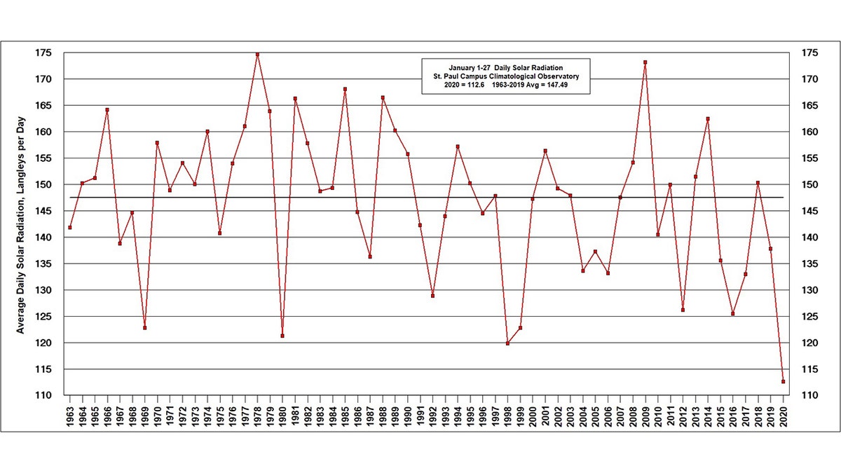 A look at the daily ranking of solar radiation from 1963 to 2020.