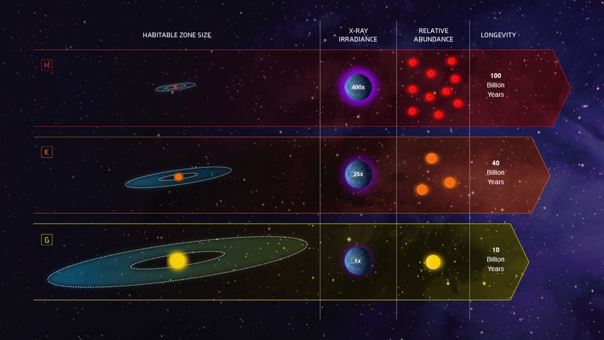 This infographic compares the characteristics of three classes of stars in our galaxy: Sunlike stars are classified as G stars; stars less massive and cooler than our Sun are K dwarfs, and even fainter and cooler stars are the reddish M dwarfs. (Credit: NASA, ESA, and Z. Levy (STScI)