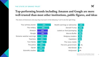 Americans trust Amazon and Google more than Tom Hanks or President Trump