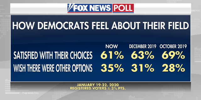 Fox News Poll: Sanders Gains Among Democrats, Biden Still Best Against ...