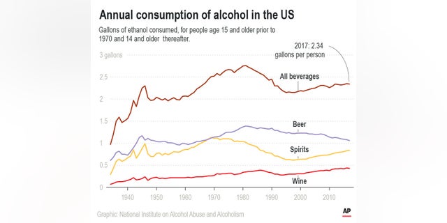 Americans Drinking More Now Than Just Before Prohibition Fox News 3529