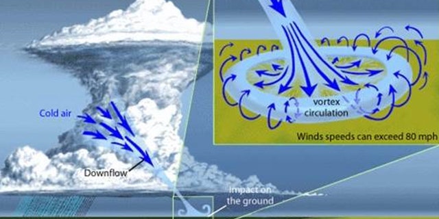 This graphic from the National Weather Service shows the impacts that are present from microbursts.