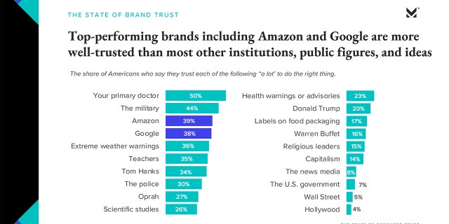 (Credit: Morning Consult)