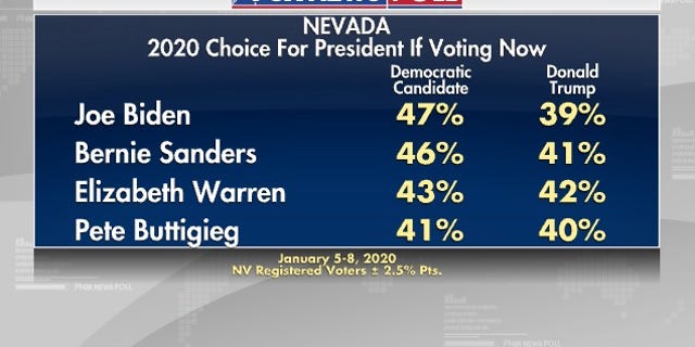 fox news nevada poll