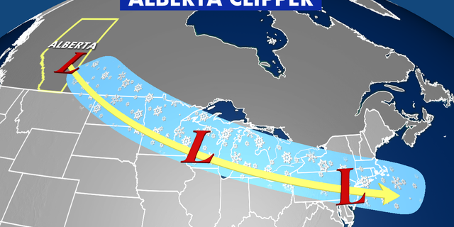 An "Alberta Clipper" originates in Canada and move rapidly over land, which tend to limit snowfall accumulations.